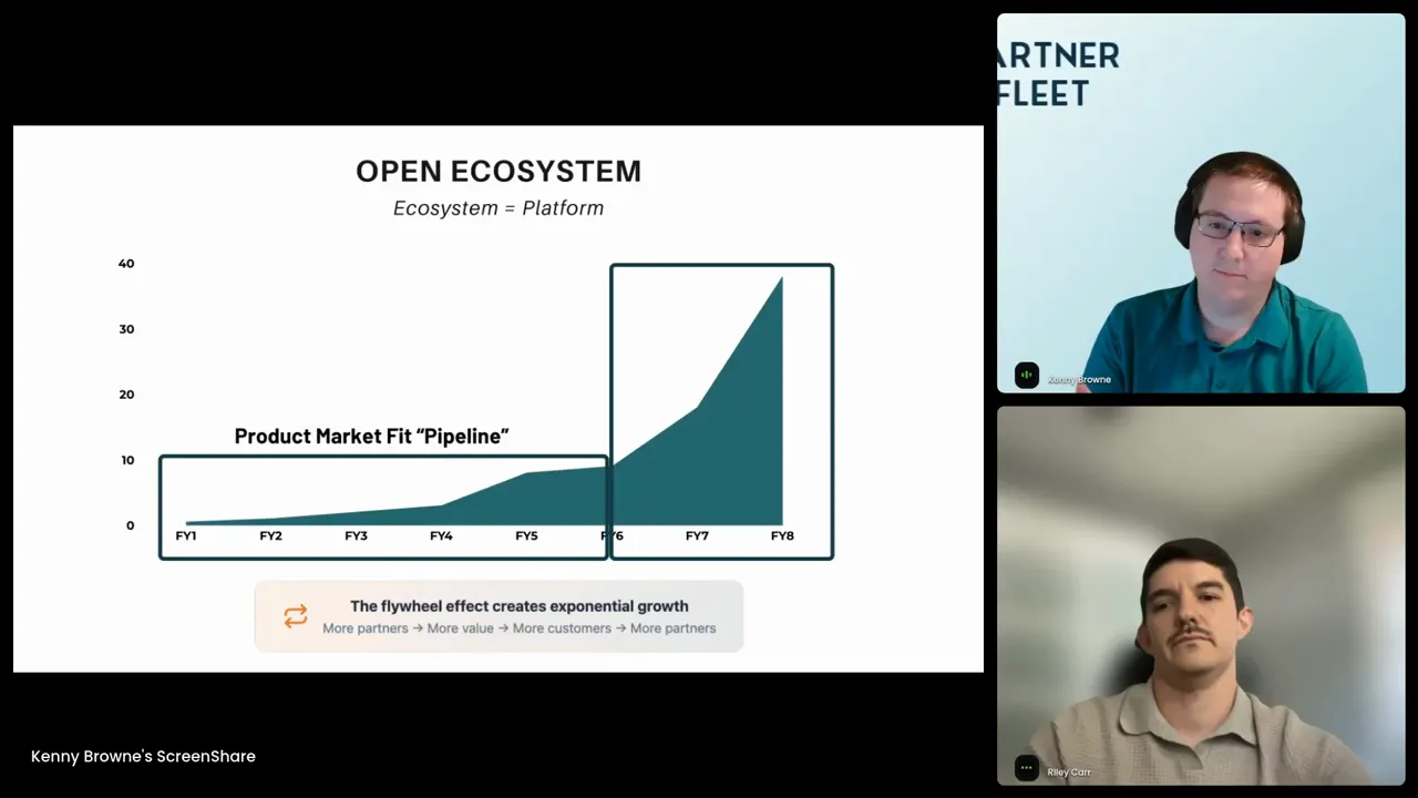 Growth chart showing exponential growth after launching an ecosystem