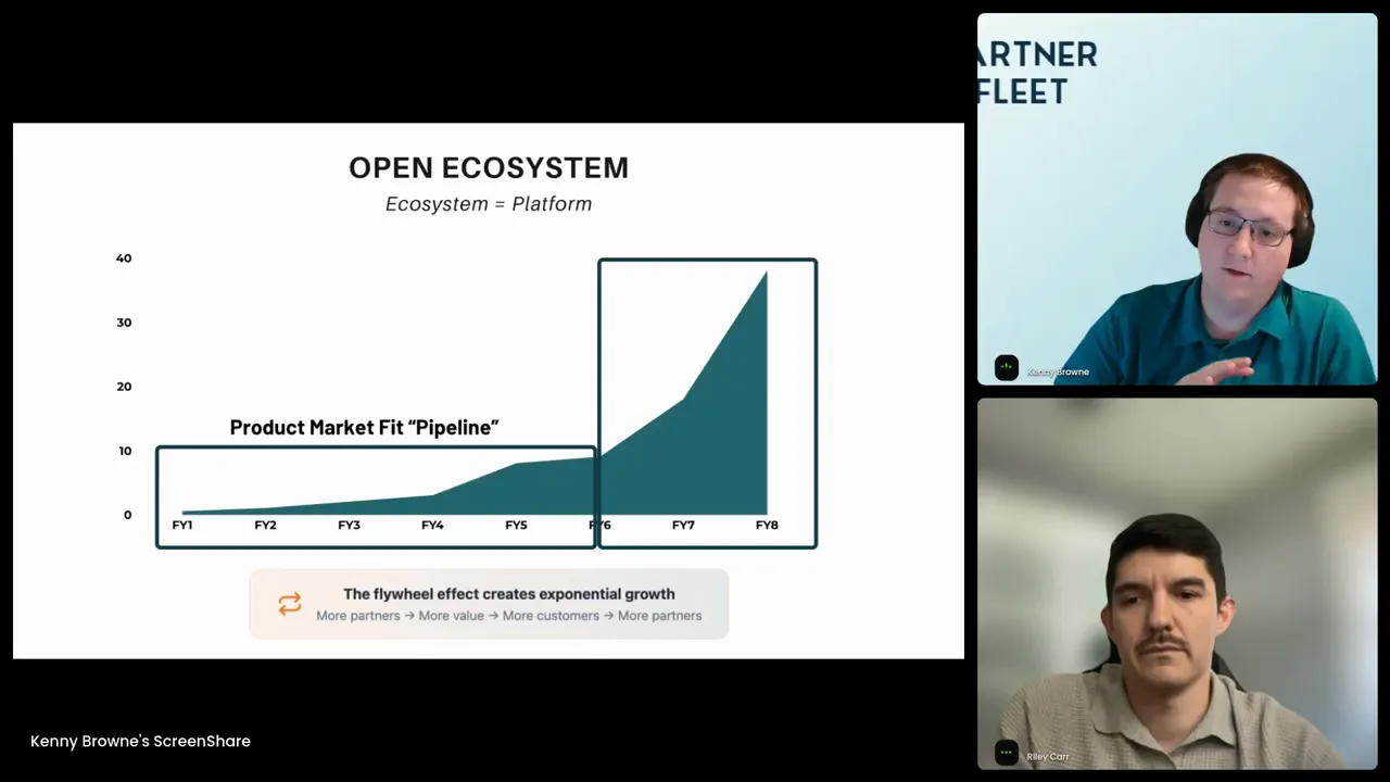 Example growth trajectory showing linear to exponential transition after platforming